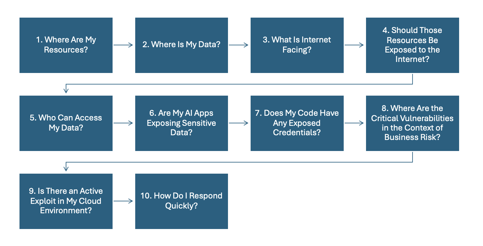 top 10 strategic questions for cloud security