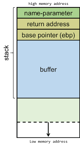Buffer overflow attacks explained